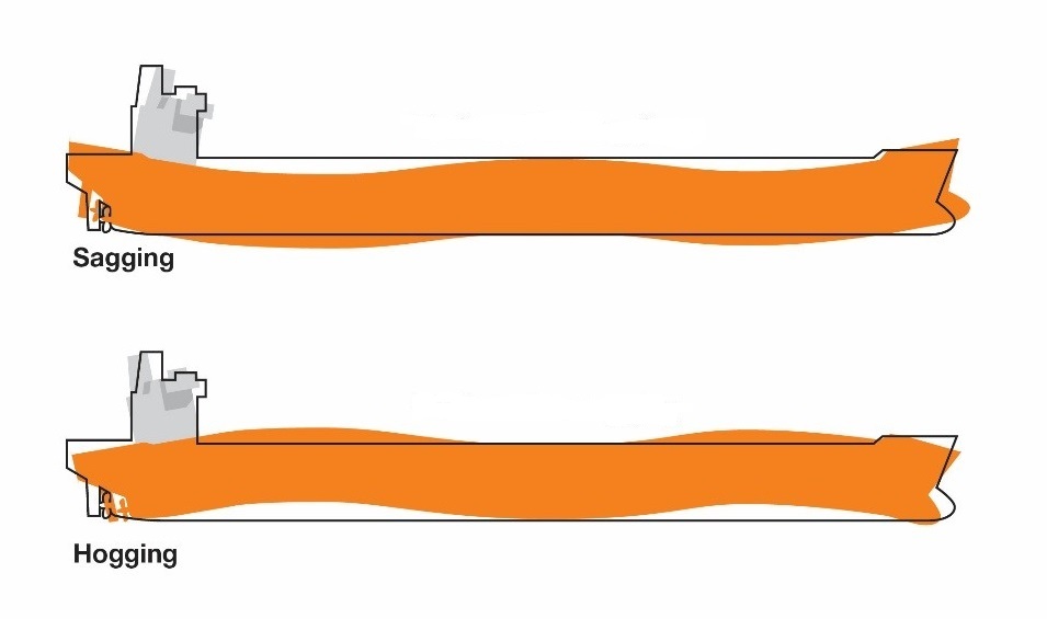 Deflection & DWT Gain/Loss