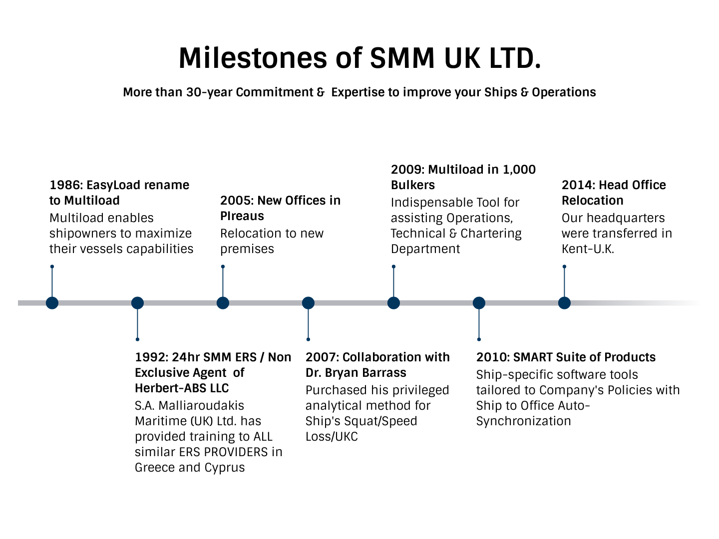 Milestones of SMM (UK) Ltd.